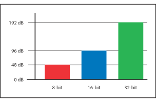 Higher bit depths provide greater dynamic range.